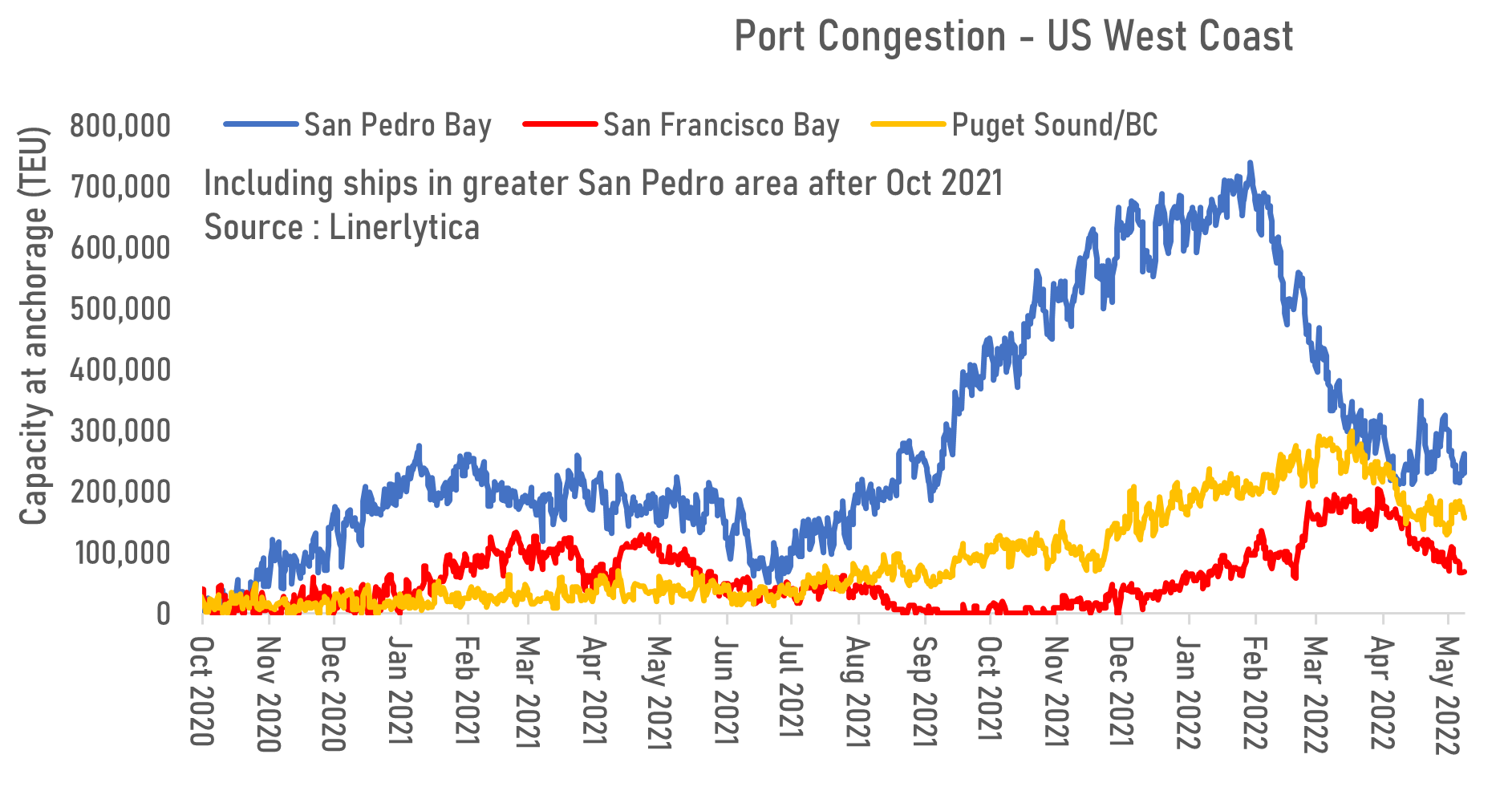 n-am-port-congestion-down