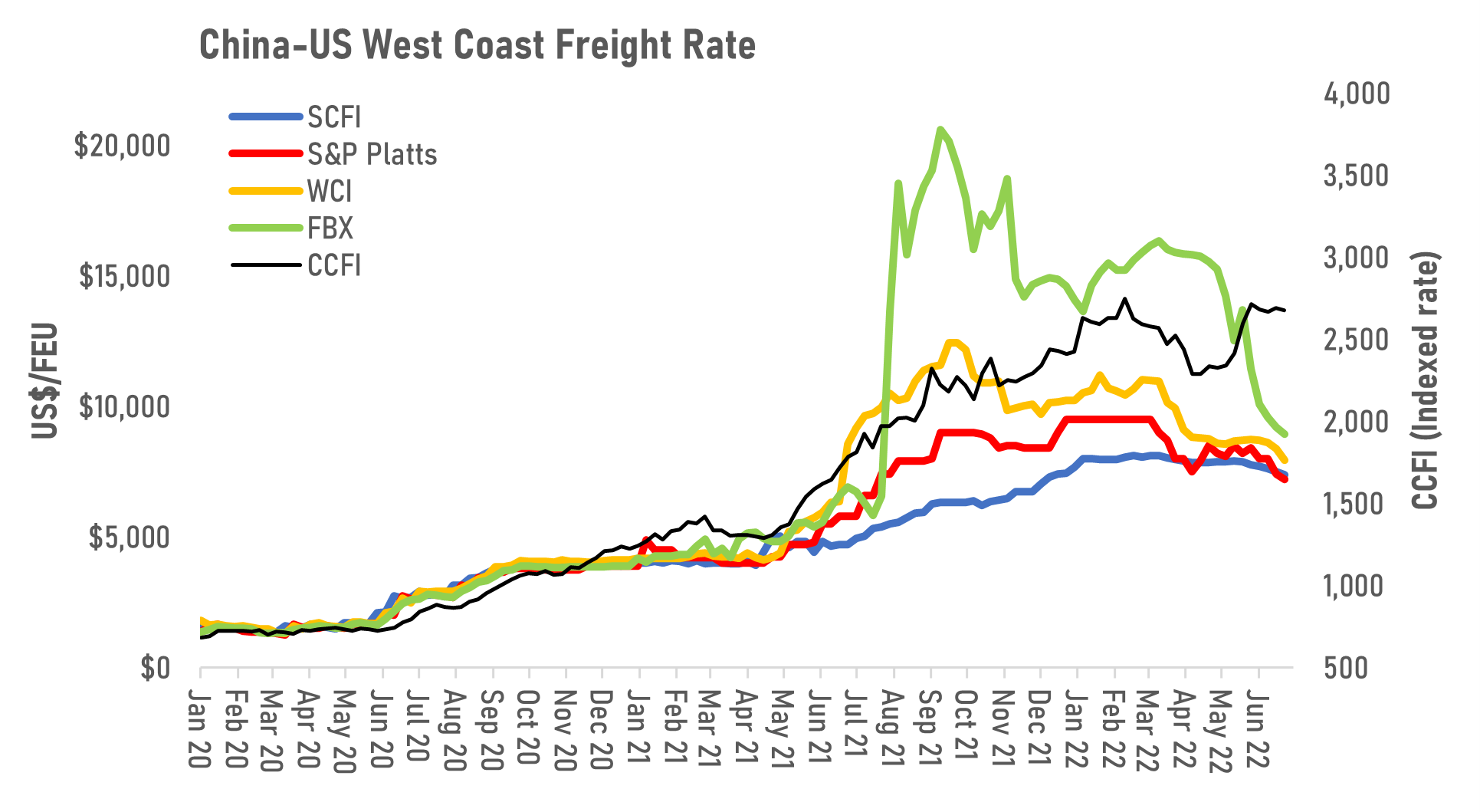 Freight rates unseasonally soft