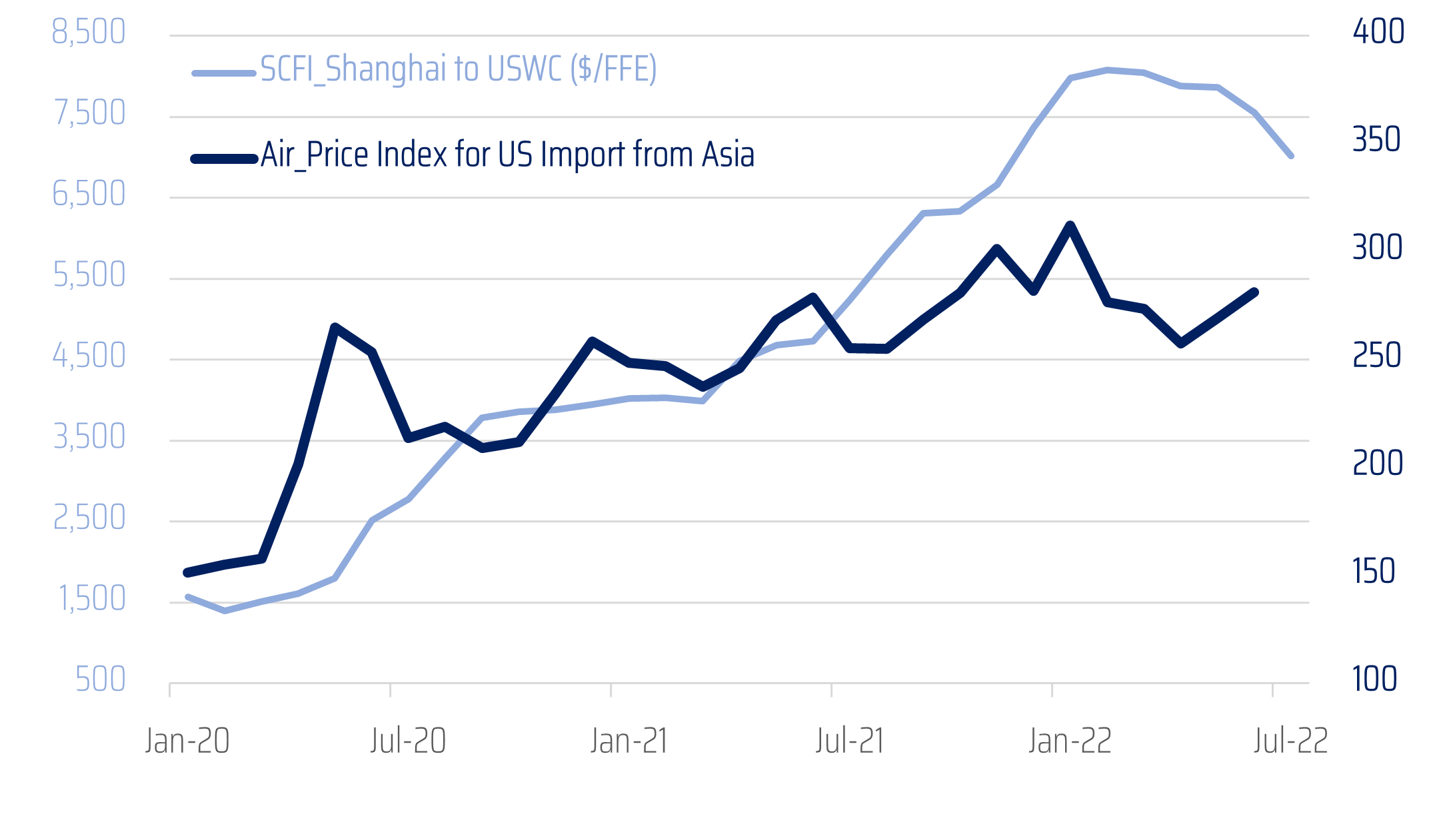 Curious Rebound of Air Freight Rates