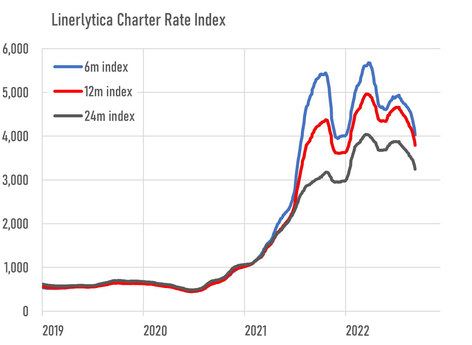Charter Rates Down On Increased Availability