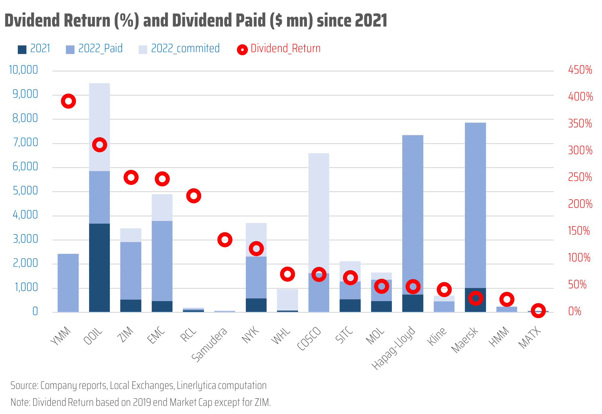 Ranking Liners By Dividend Yang Ming and OOIL top