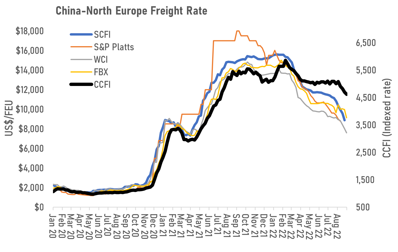 Freight Rates Watch 2022 still better than 2021?