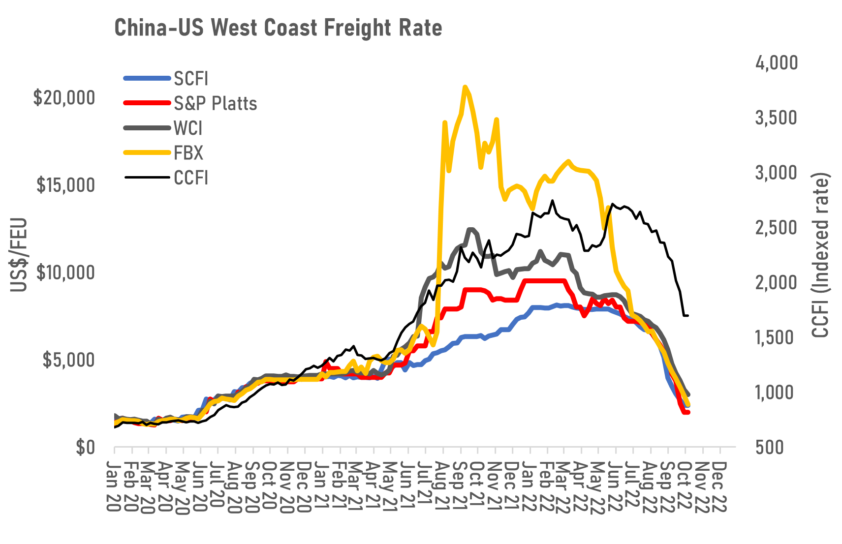 Blank sailings failed to hold spot rates