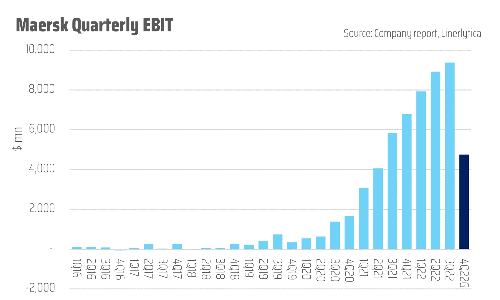 Maersk 3Q BTE; Maintain Guidance; Cut Industry Demand Forecast