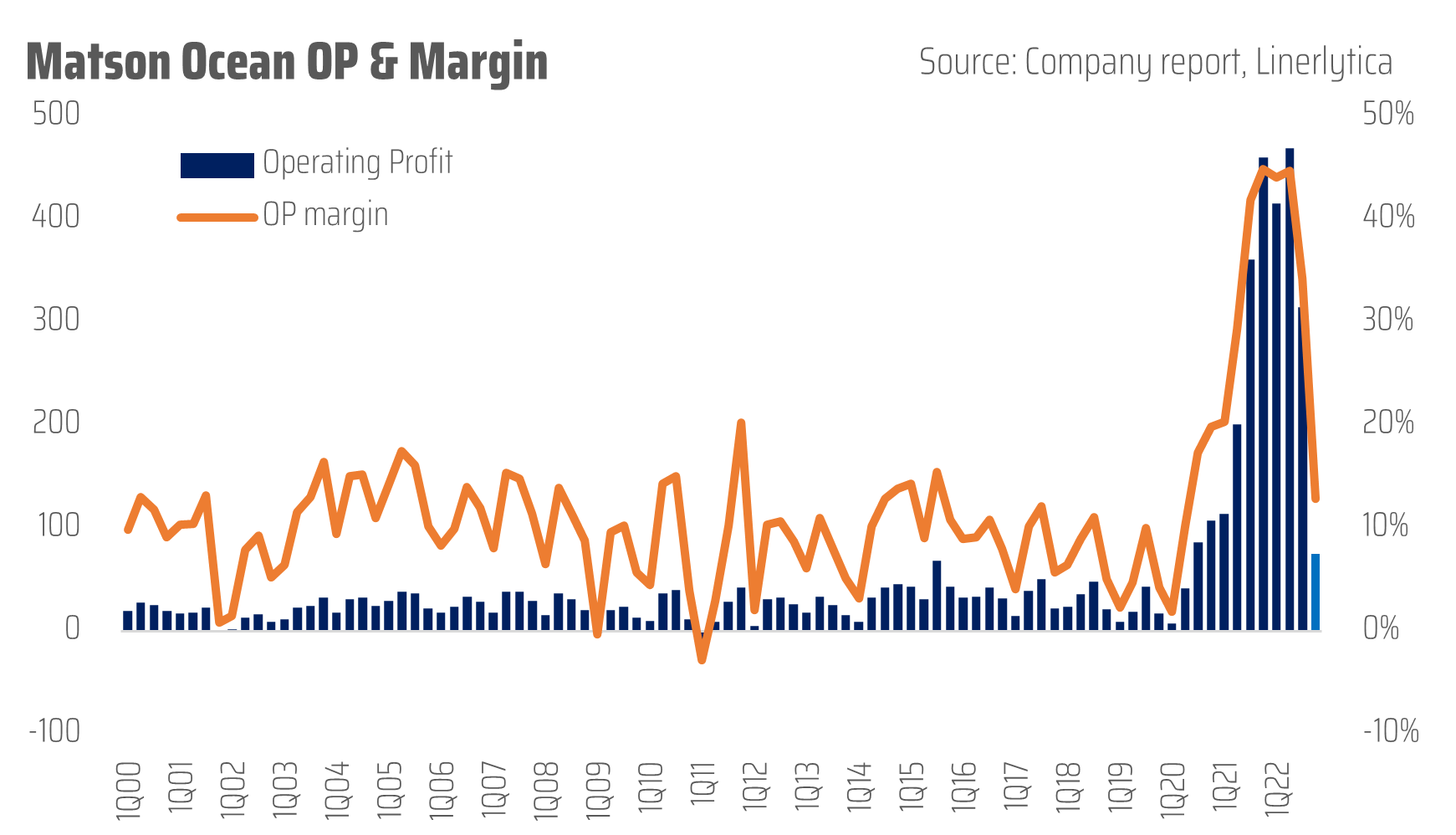 Matson 4Q earnings down 72 QoQ