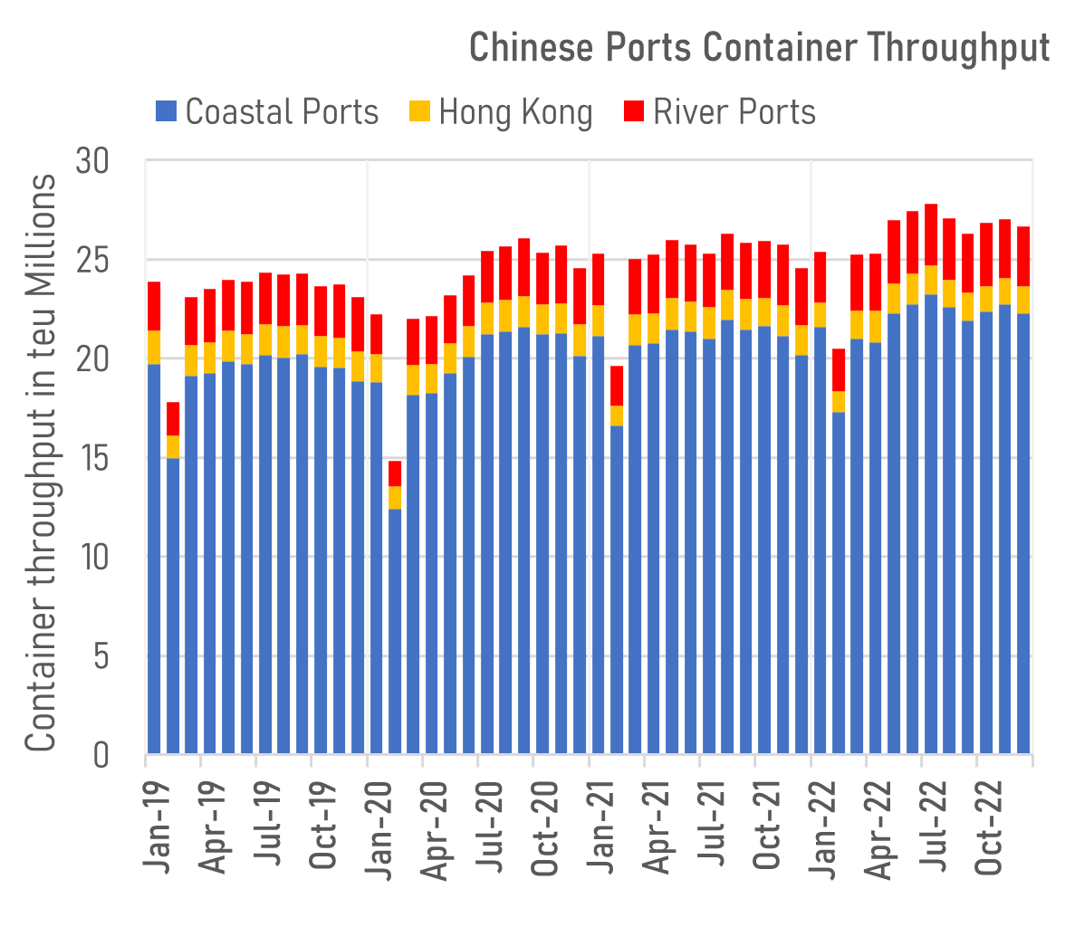 Chinese Port Throughput Diverts From Rest of the World