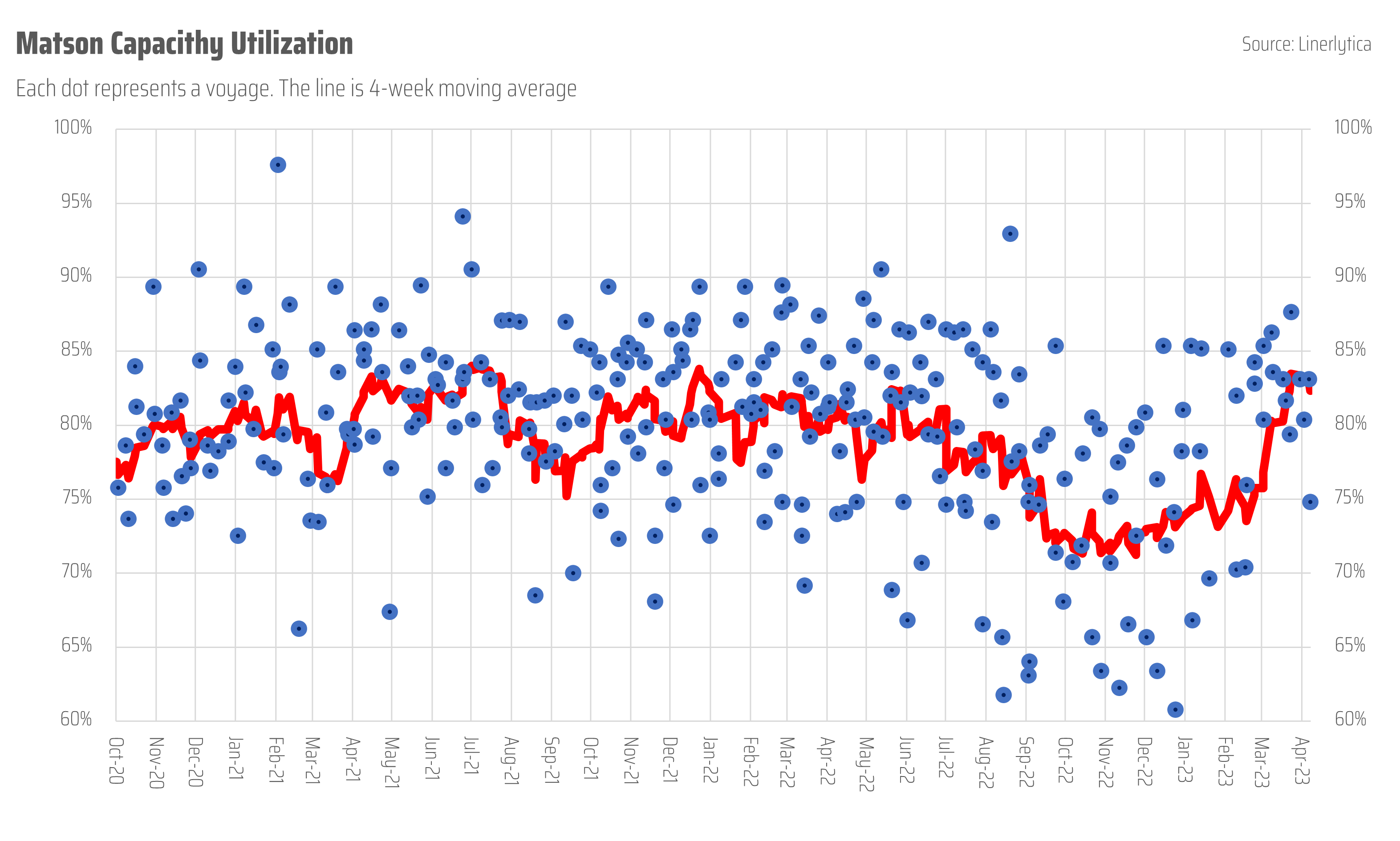 Matson earnings dropped 91 YoY in 1Q but might have troughed