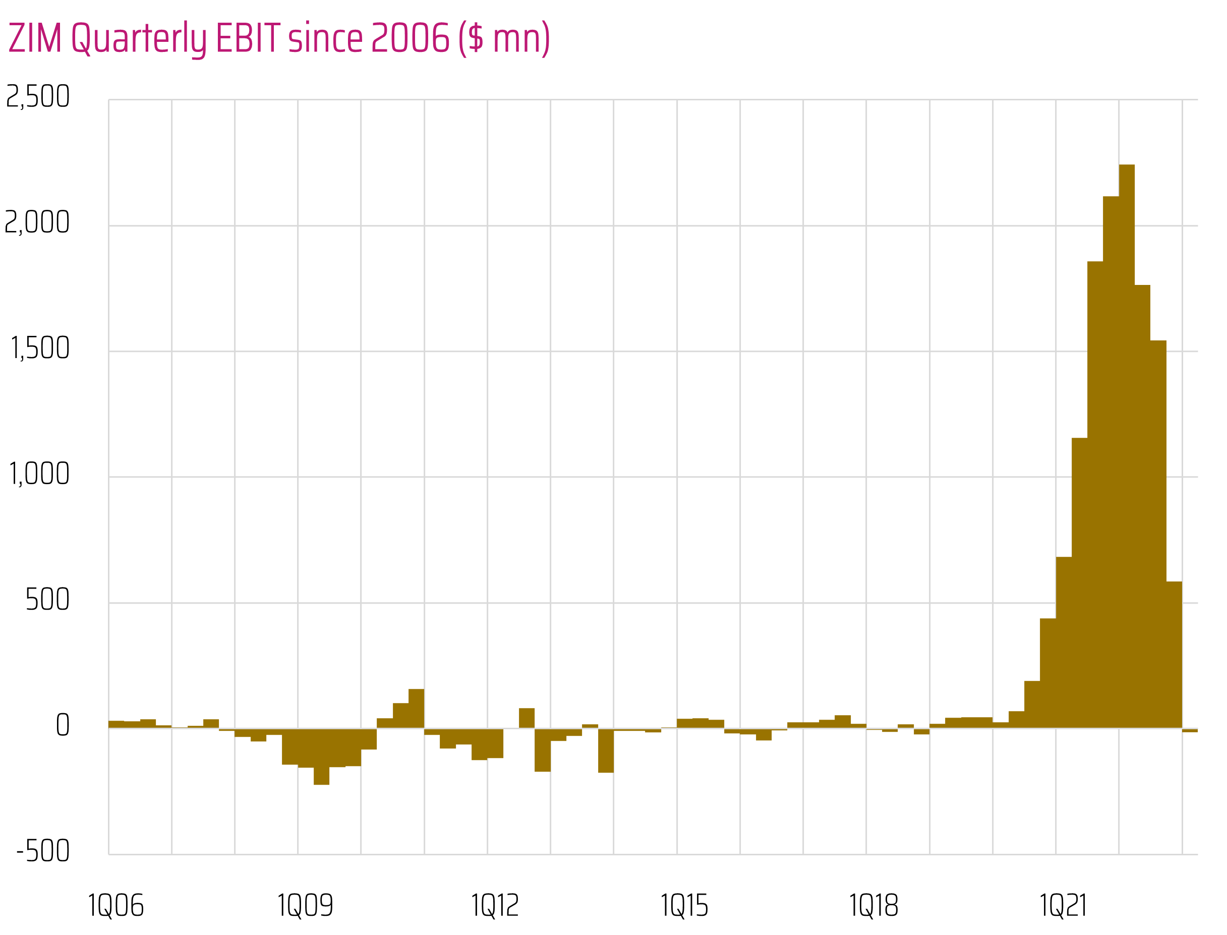 ZIM Reported Losses For 1Q zim-reported-losses-for-1q