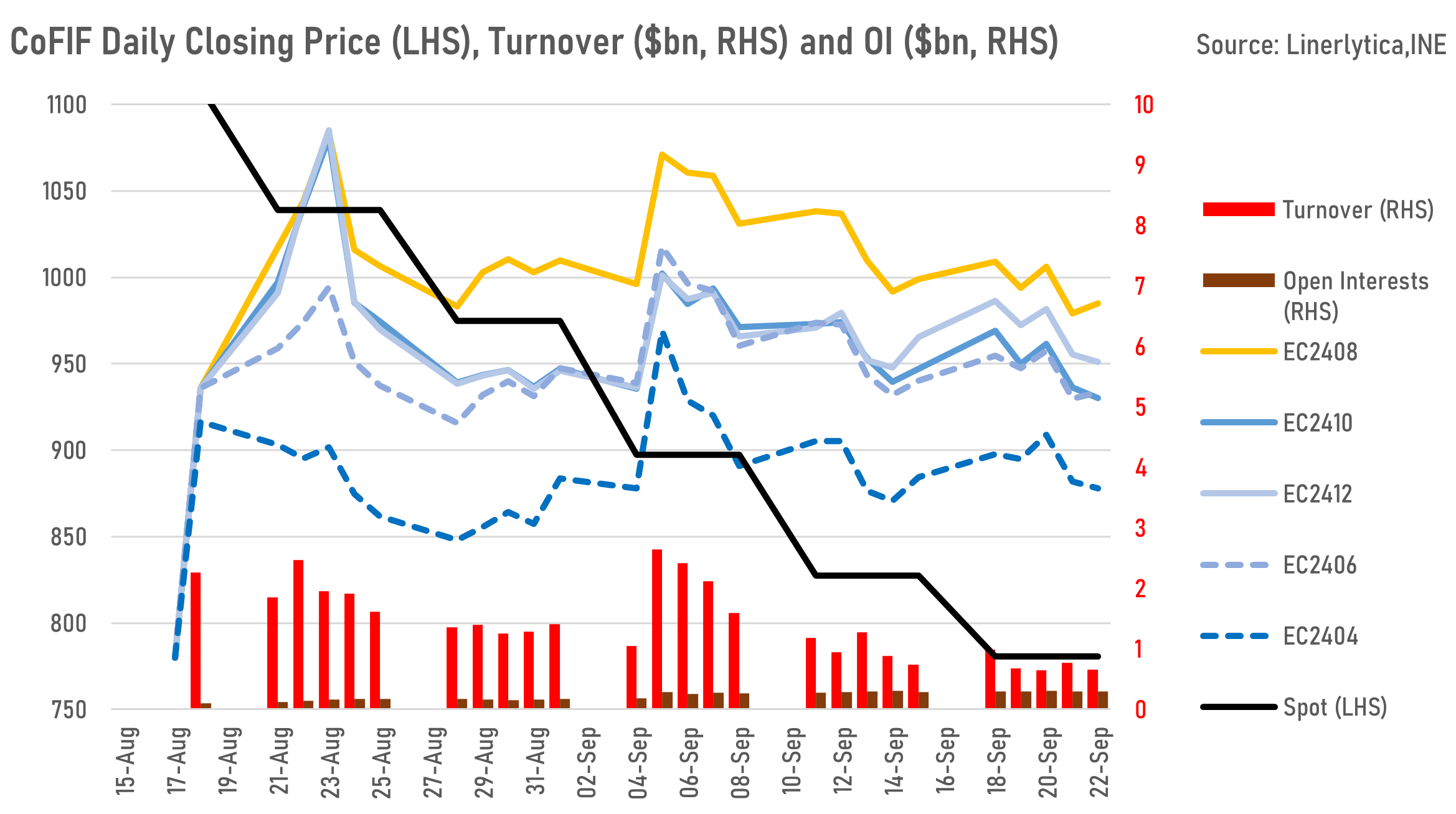 Futures Up Spot Down after 1Month’s Trading