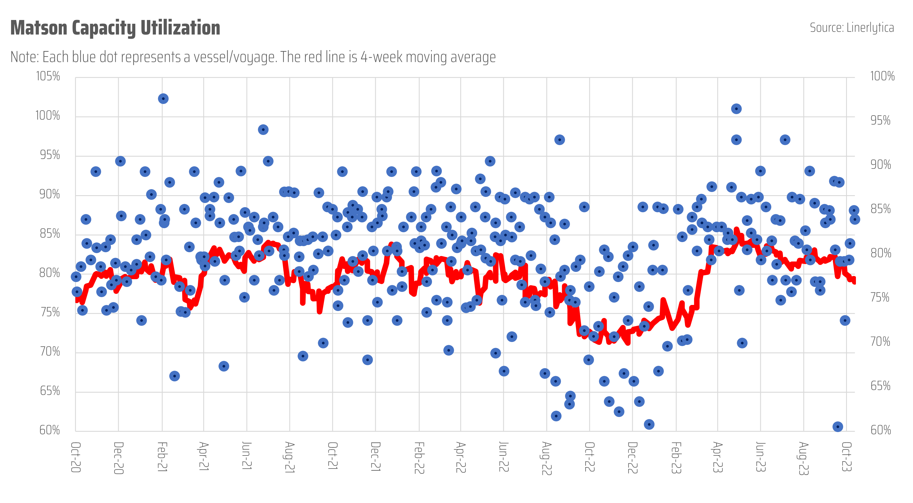 Matson 3Q earnings up sequentially