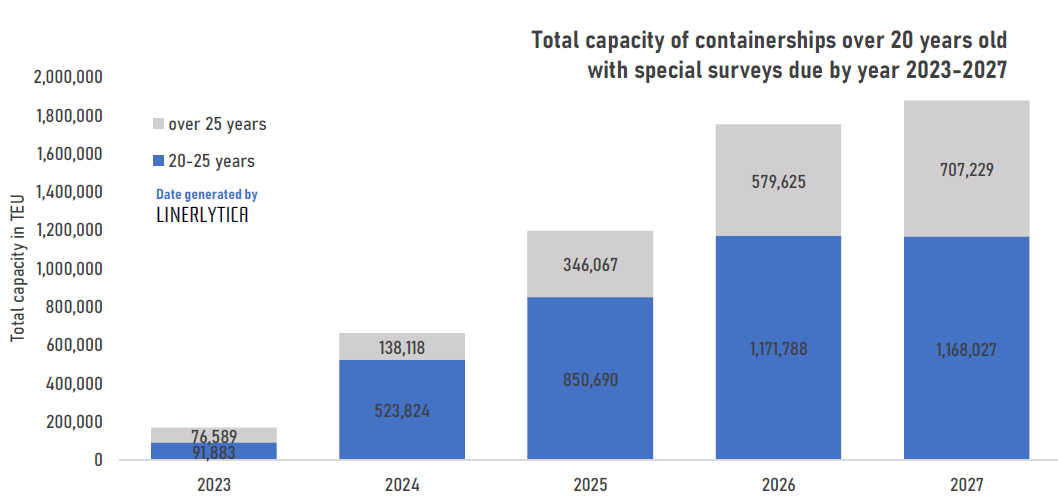 Containership scrapping expected to remain low in 2024