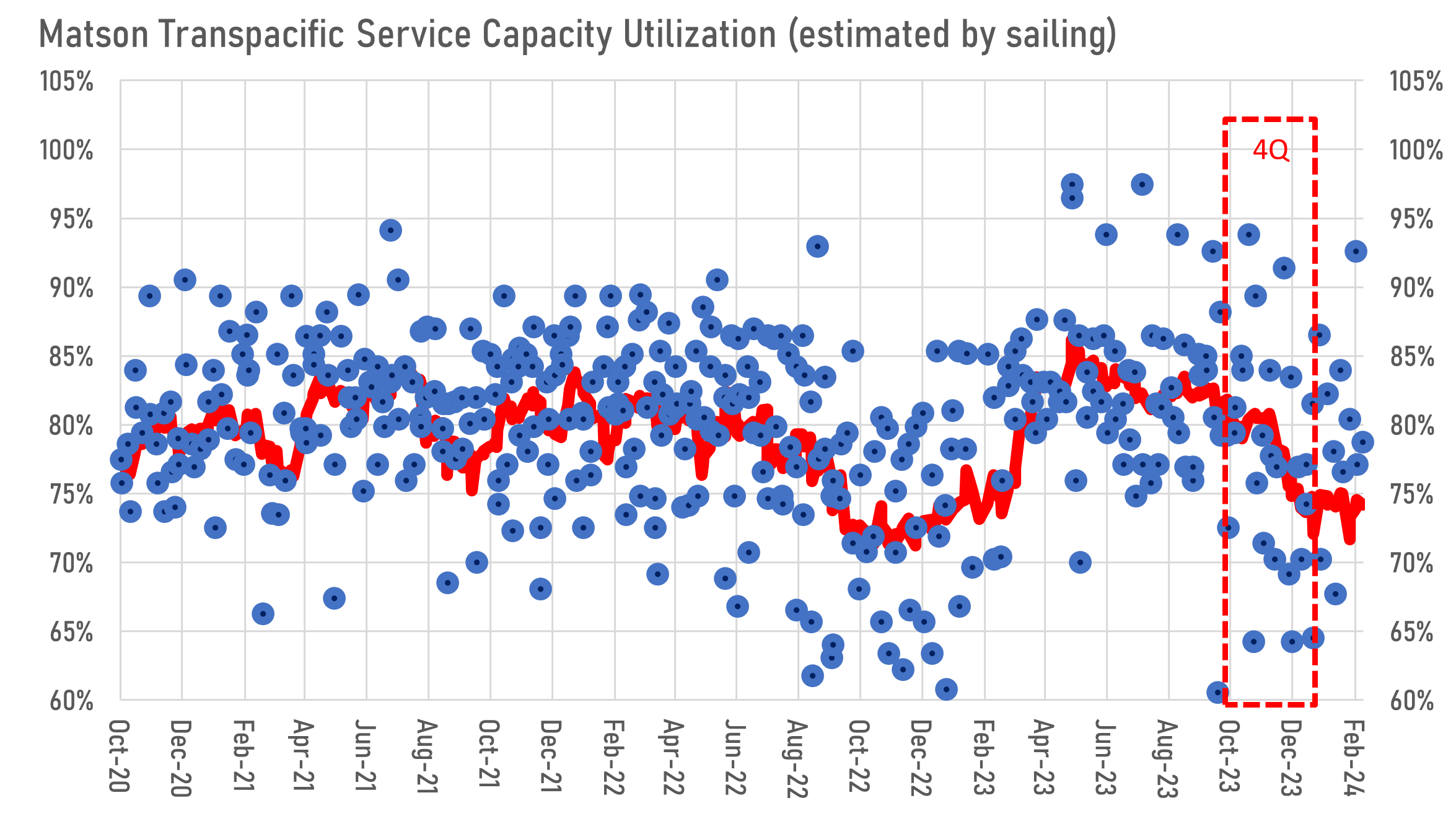 Matson Volume Down While Average Freight Rates Up In 4Q matson-volume-down-while-average-freight-rates-up-in-4q