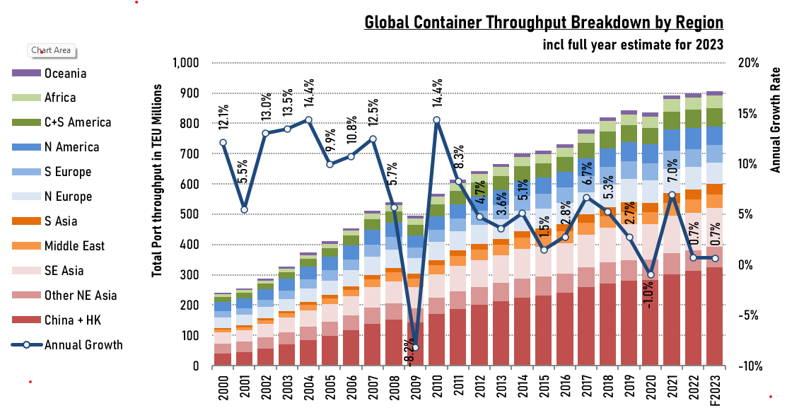 Container Throughput Chart Port Throughput May Up By 0.7% YoY
