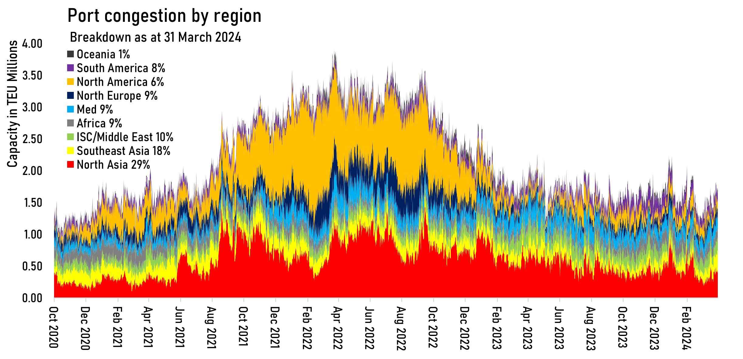 Port congestion worsened