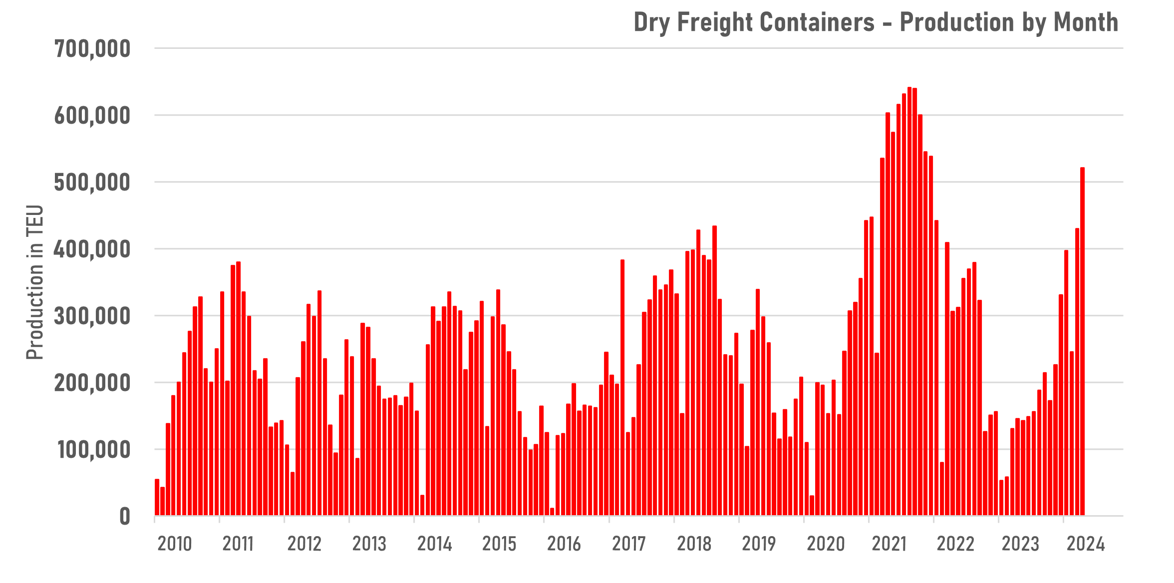 New dry container box production surge to a postCOVID high