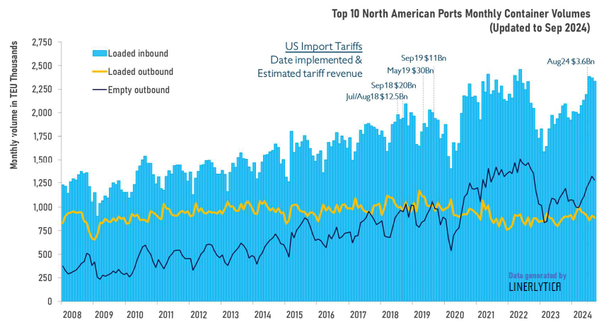 Import Declines US import tariffs failed to narrow container trade deficit